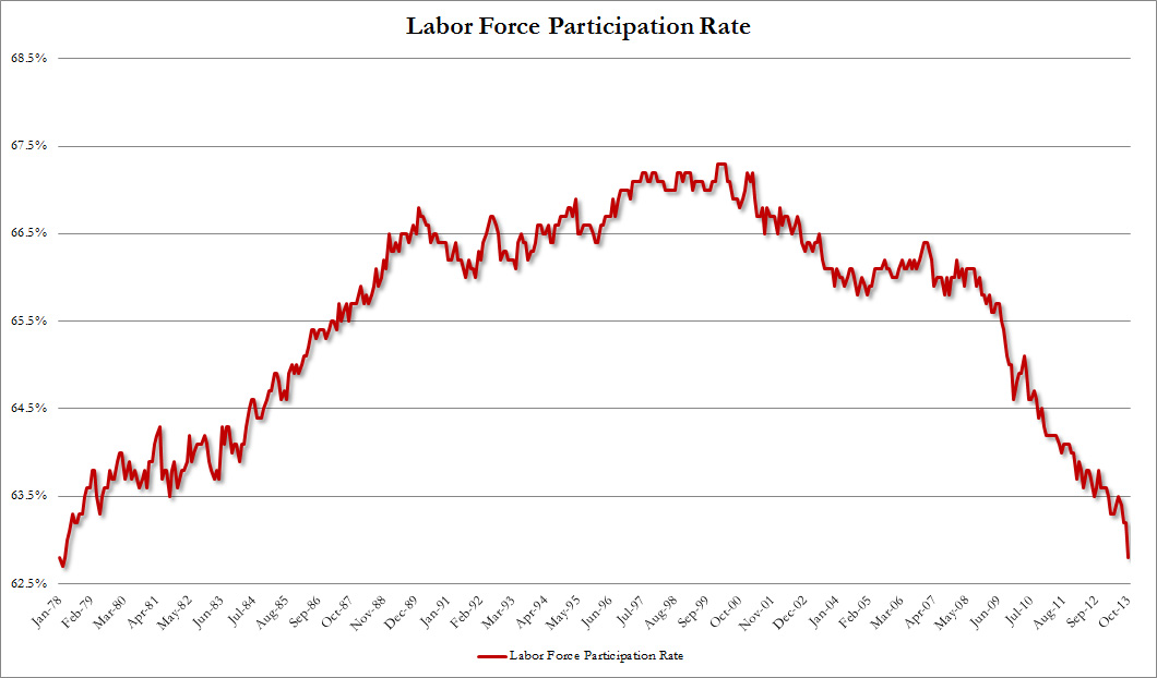 Labor Participation Chart